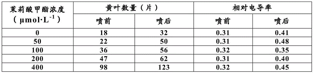 A kind of winter antifreeze method of dendrobium candidum