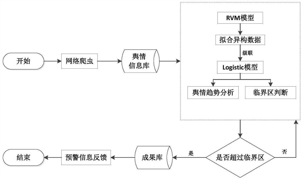 An analysis method of Internet public opinion early warning mechanism based on rvm-l model