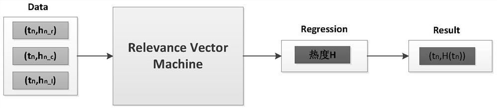 An analysis method of Internet public opinion early warning mechanism based on rvm-l model