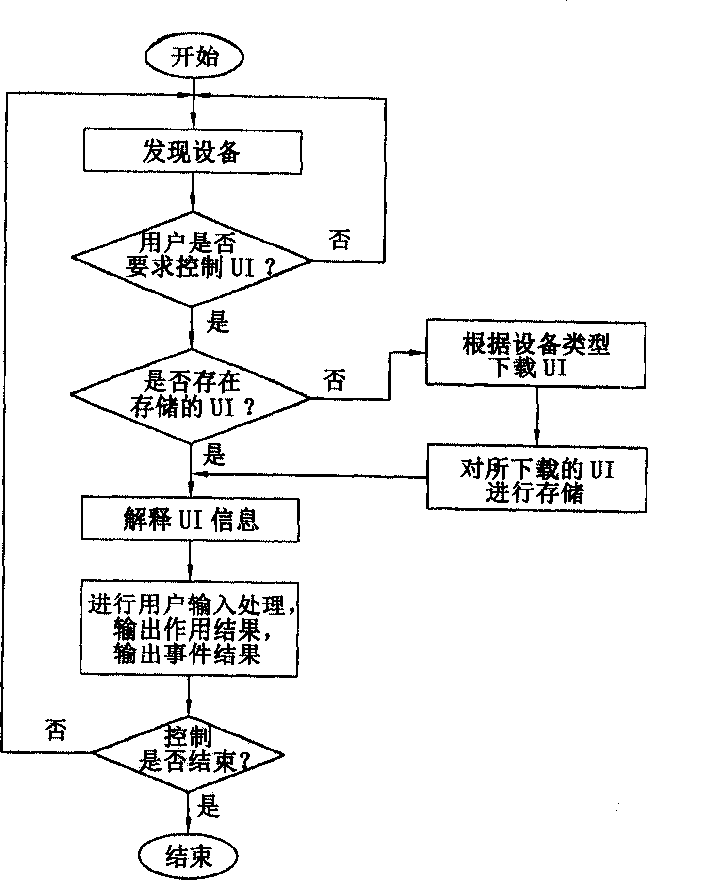 Method for providing universal plug and play equipment control interface