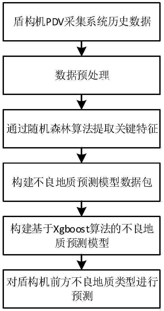 Prediction method for bad geological type of shield tunneling based on Xgboost