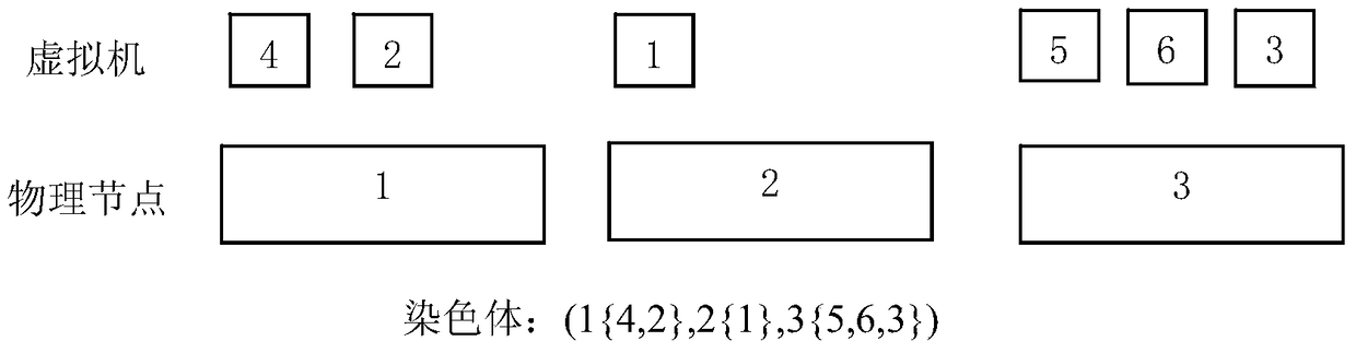 Virtual machine placement method based on multi-objective optimization in cloud computing