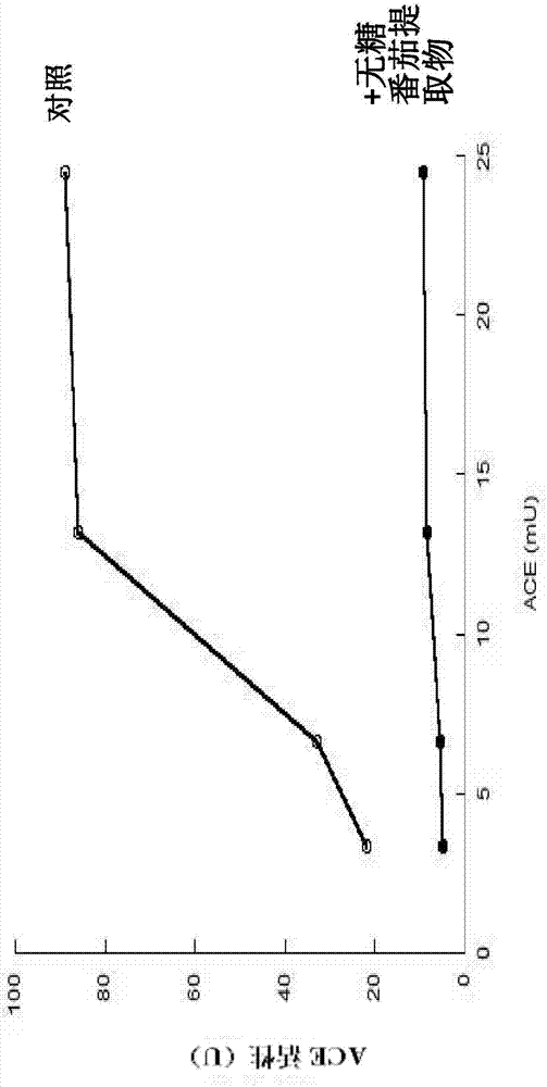 Use of tomato extract as antihypertensive agent and process for making water soluble sugar free tomato extract