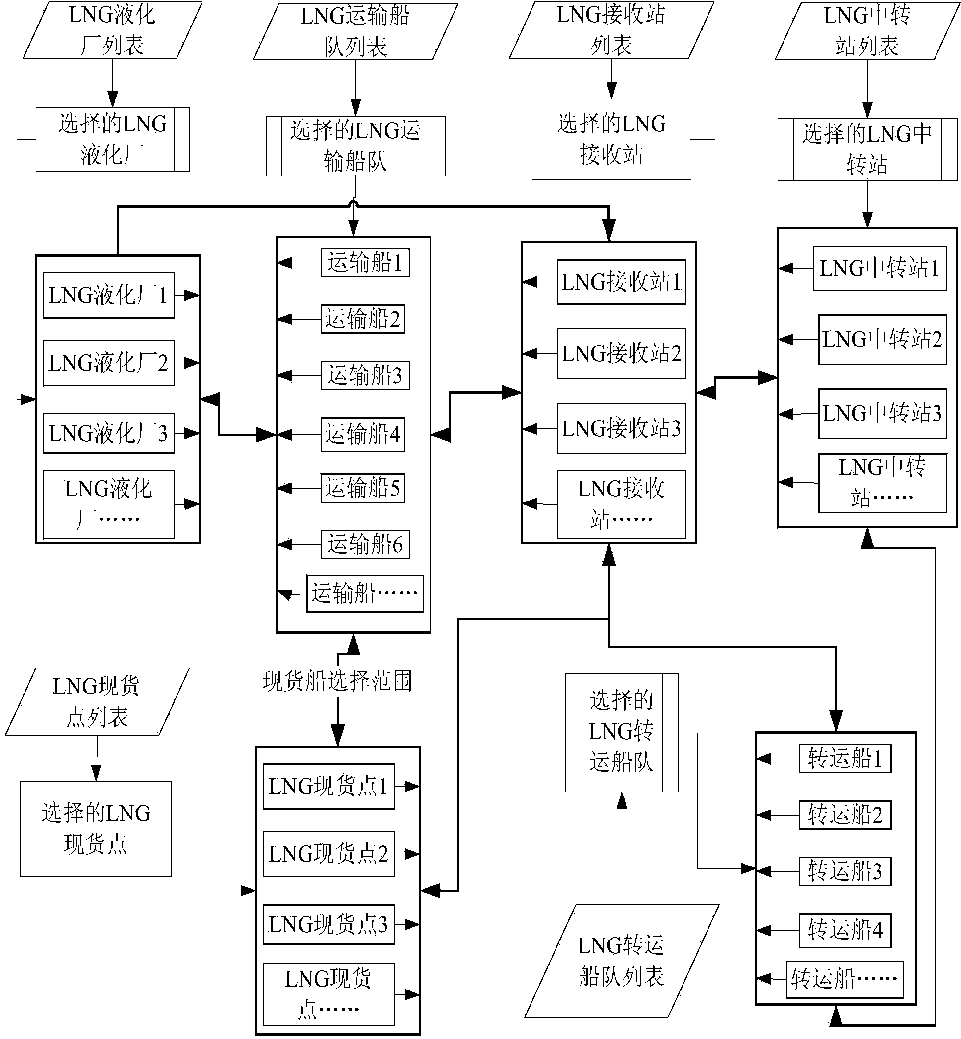 Network type LNG (liquefied natural gas) industrial chain integrated prediction and scheduling method