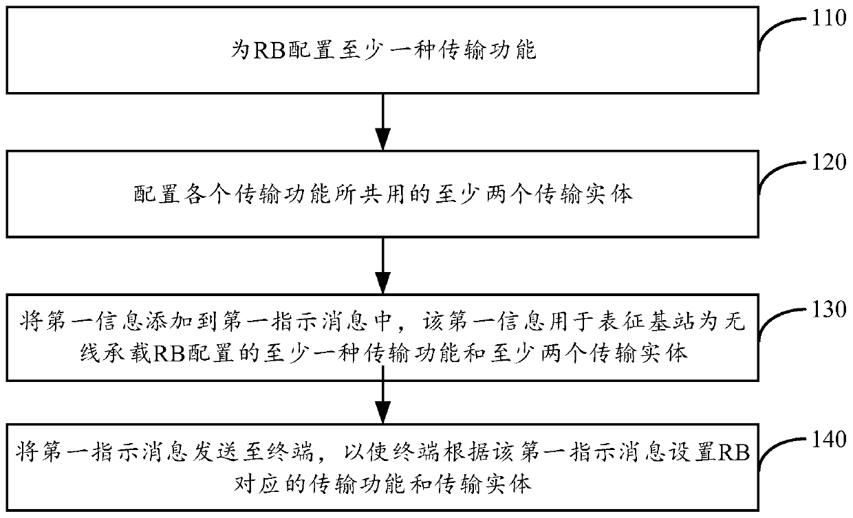 Method and device for indicating radio bearer