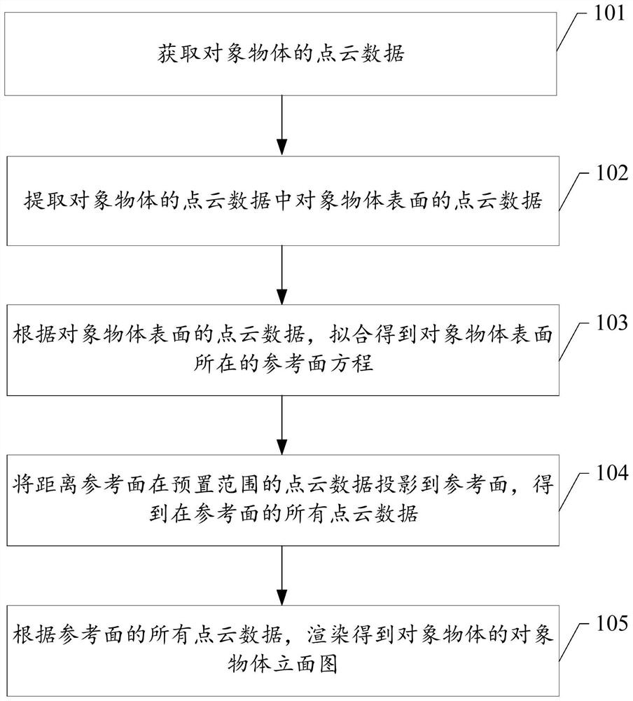 Method, device, storage medium, and terminal device for generating elevation view of object