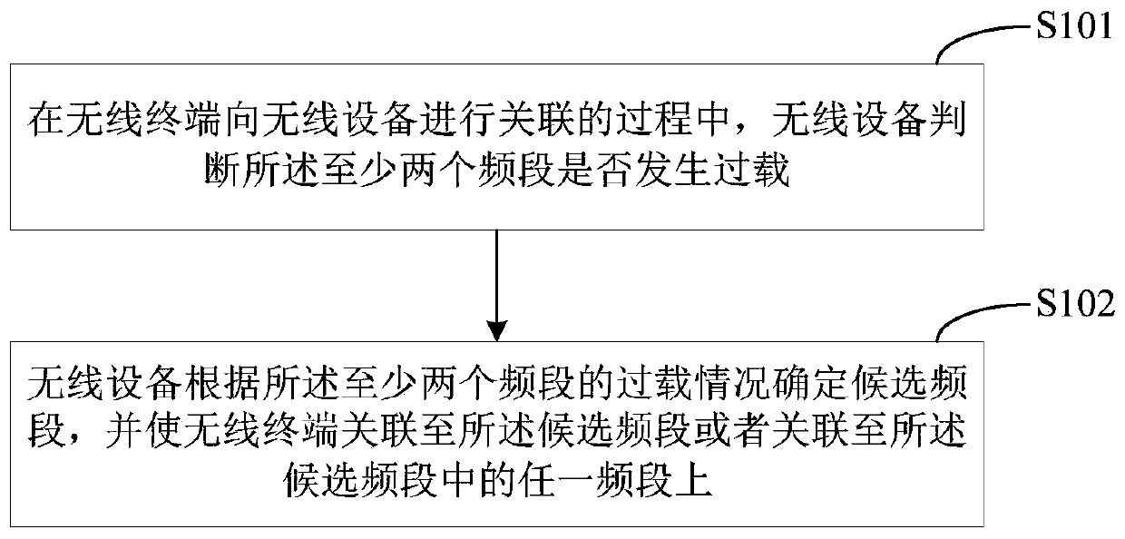 Frequency band selection method, device and wireless device