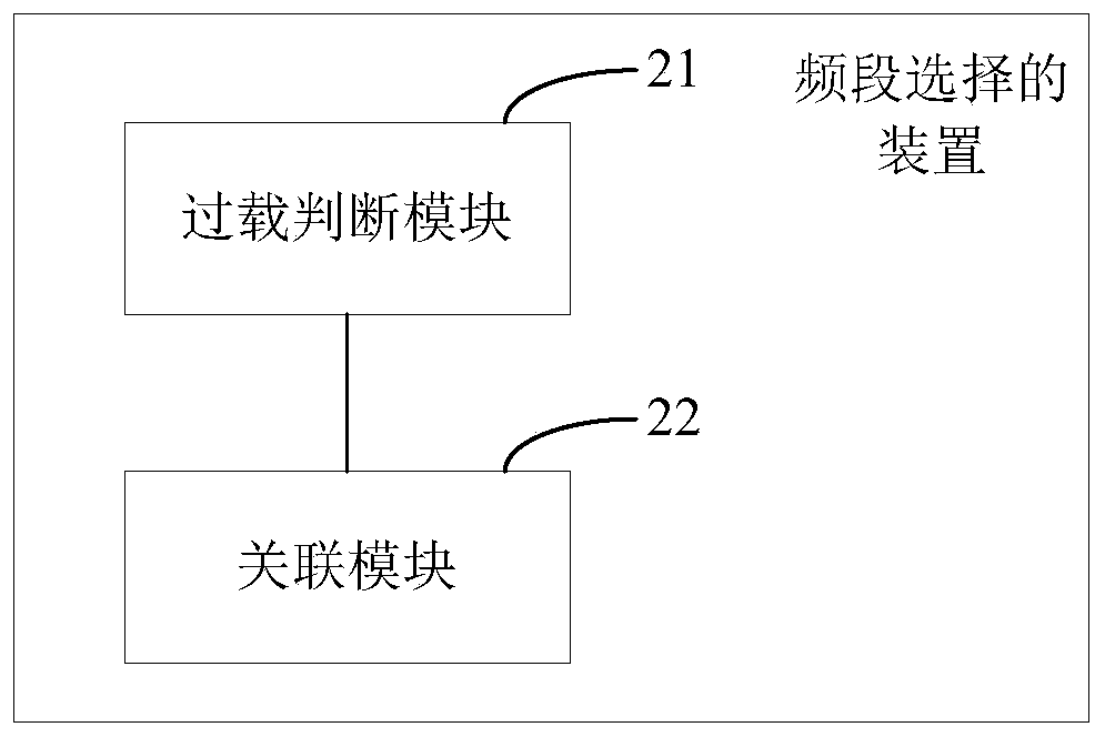 Frequency band selection method, device and wireless device