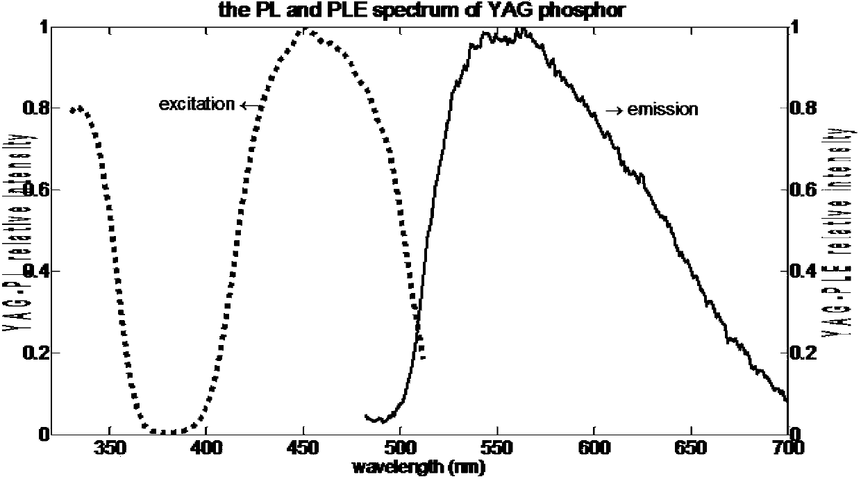 Test system for measuring PL spectrum and PLE spectrum of fluorescent powder