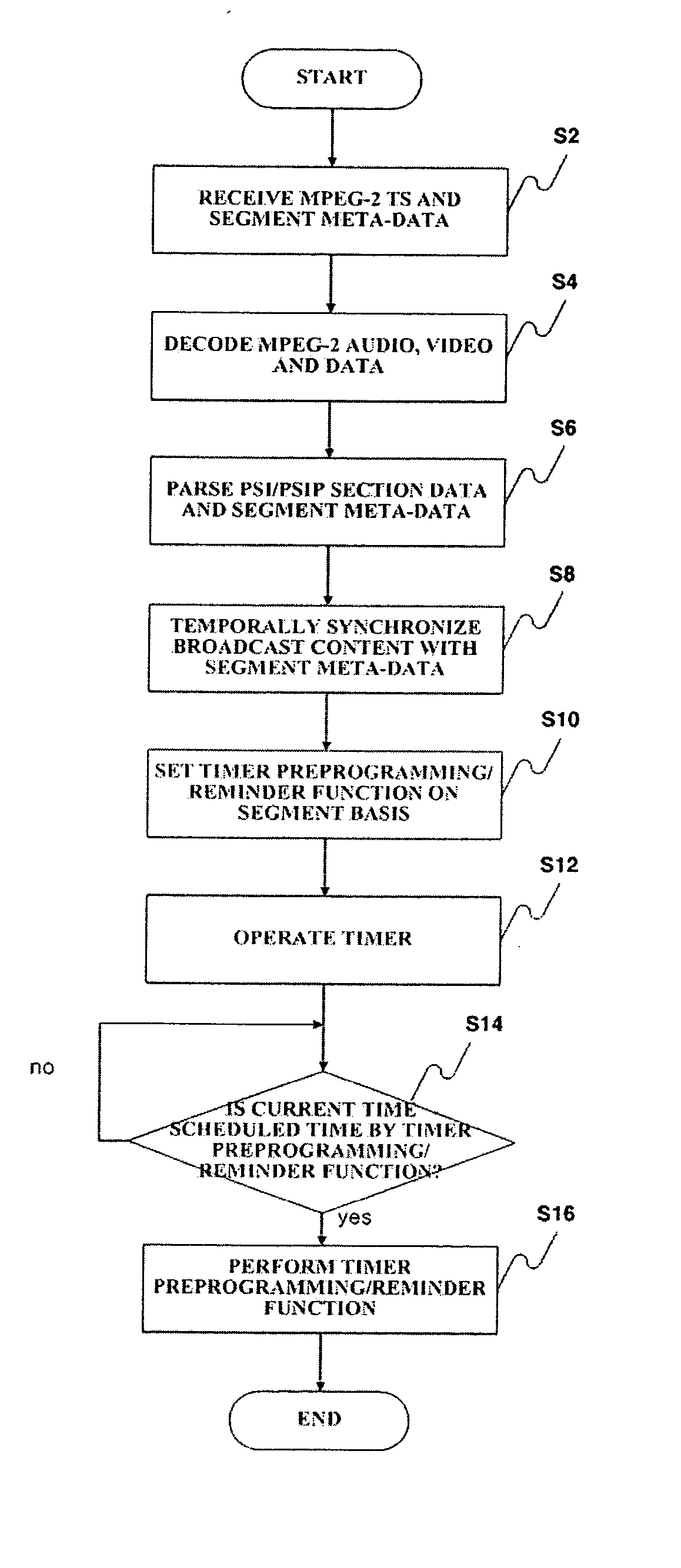 Method and apparatus for scheduling digital TV programs