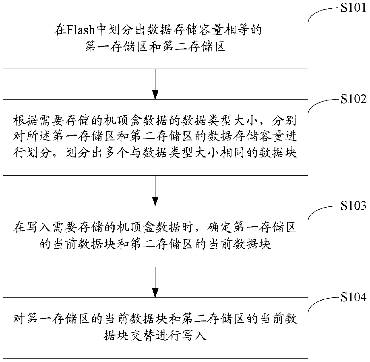 Method and device for storing data of set top box