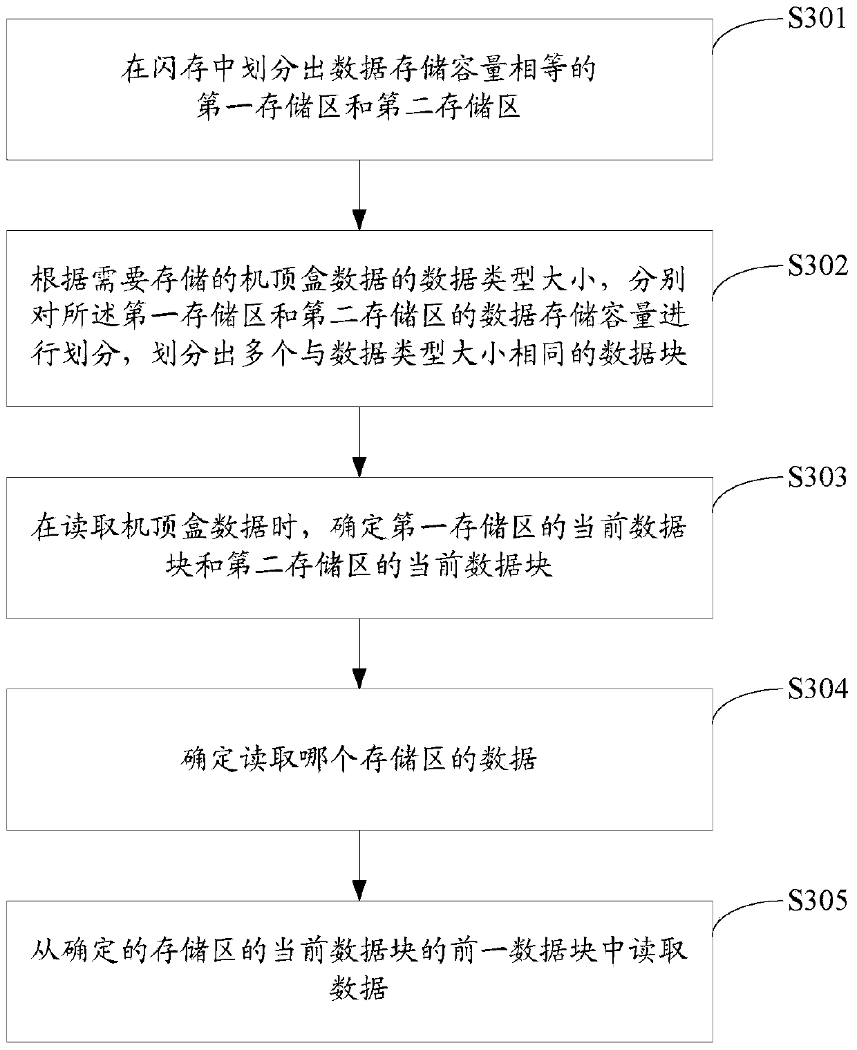 Method and device for storing data of set top box