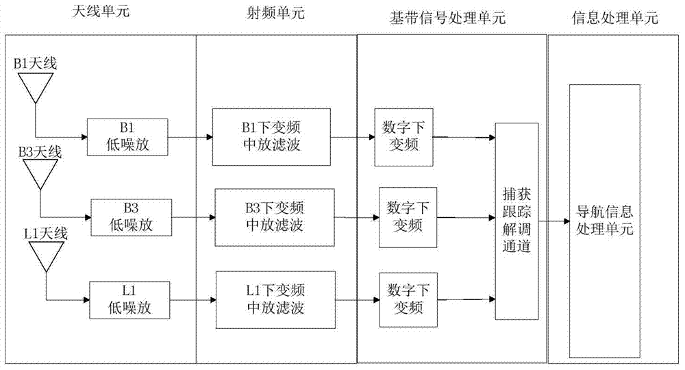 A device and method for receiving and processing Beidou terminal signals