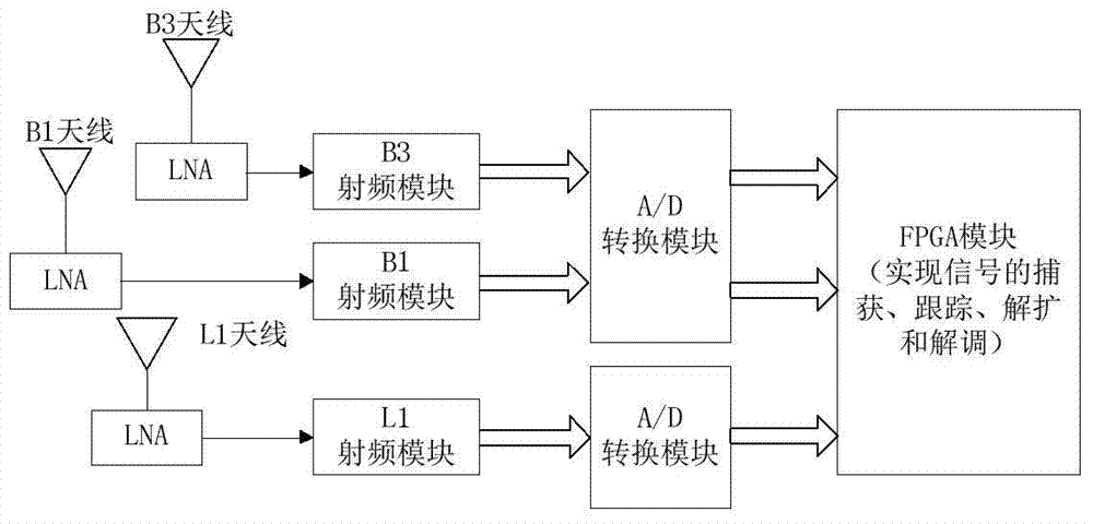 A device and method for receiving and processing Beidou terminal signals