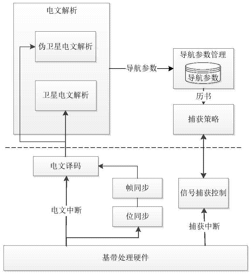 A device and method for receiving and processing Beidou terminal signals