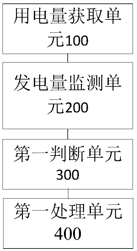 Real-time control method and system for photovoltaic electric quantity