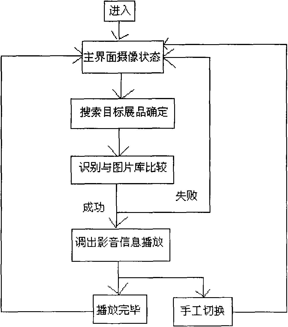 Navigation method based on image identification technology and navigation apparatus