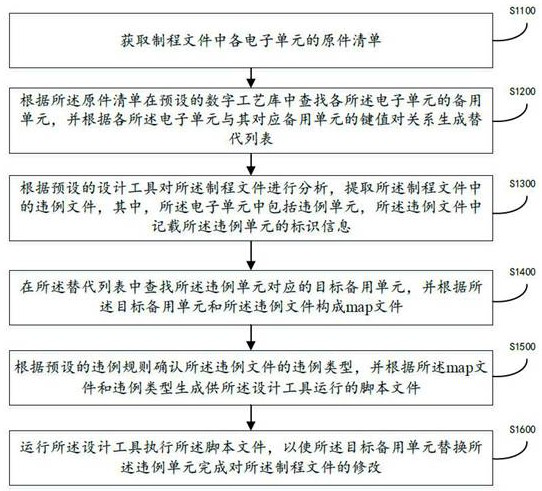 Chip back-end revision method and device based on function buffer, and computer equipment