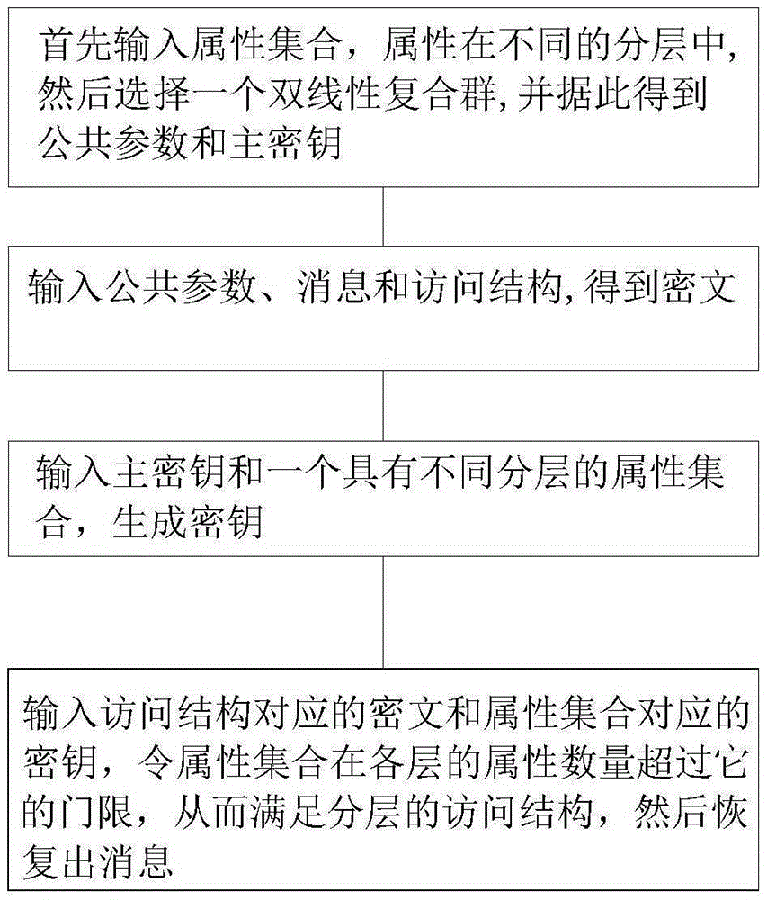 Hierarchical attribute encryption method