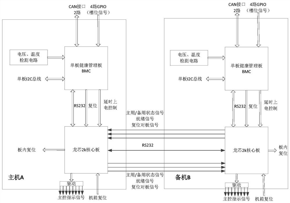 Dual-redundancy computer equipment based on domestic Loongson platform