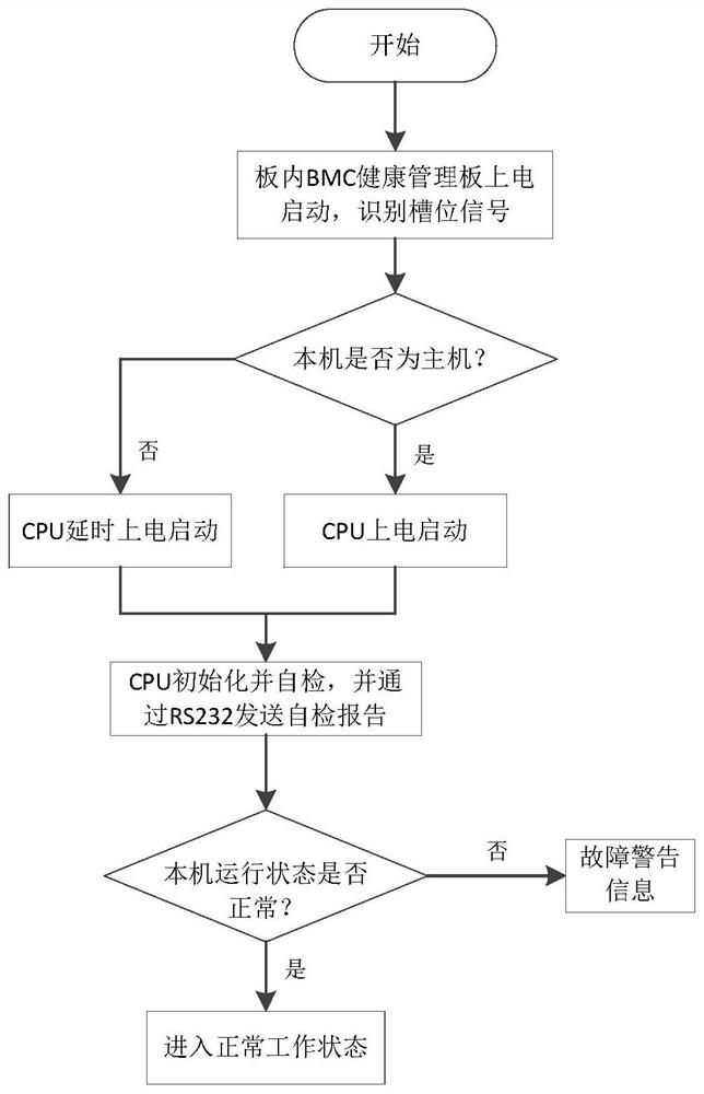 Dual-redundancy computer equipment based on domestic Loongson platform