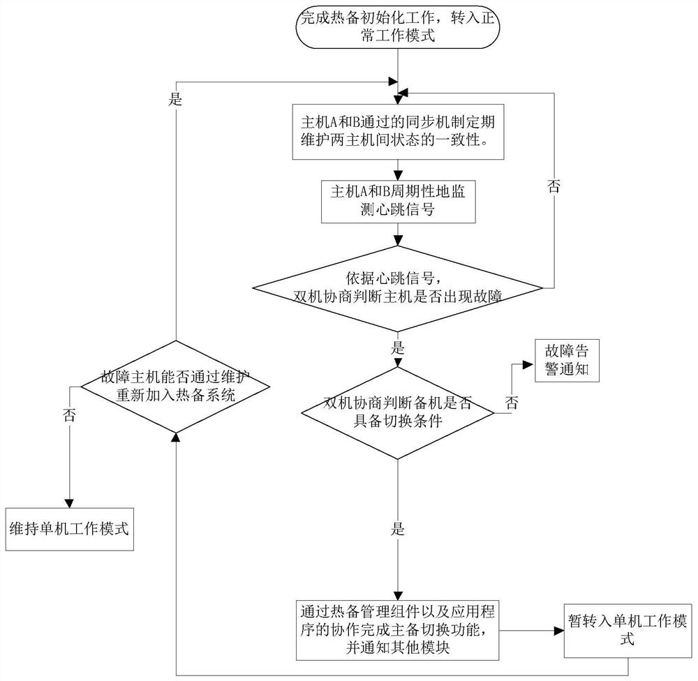 Dual-redundancy computer equipment based on domestic Loongson platform