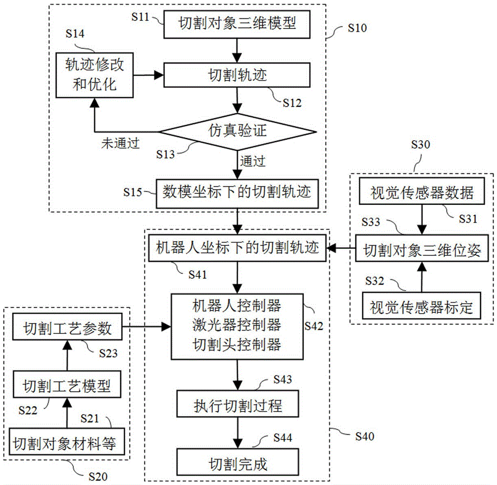 A robot three-dimensional laser automatic cutting system method