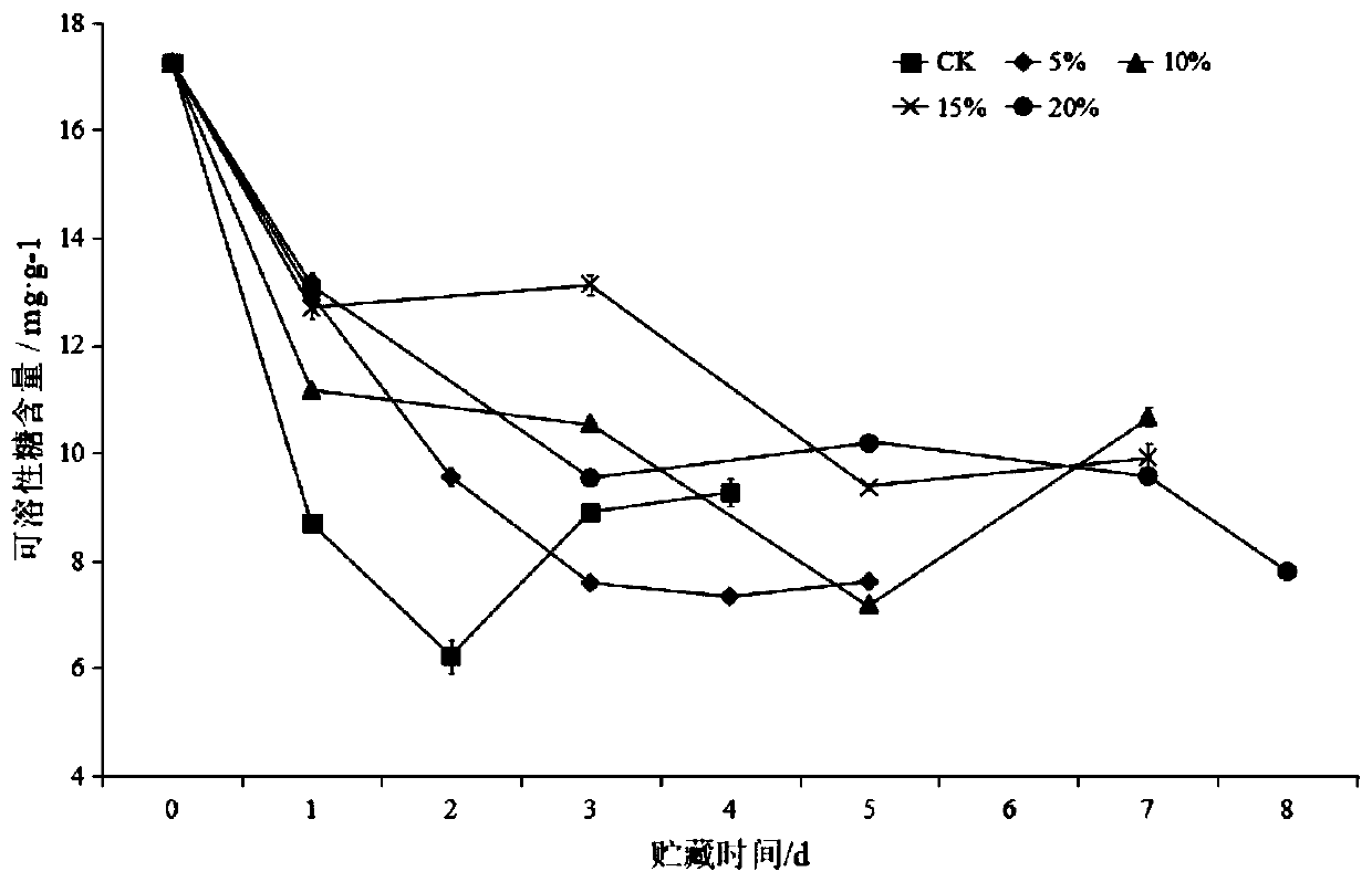 Preservation method of shiitake mushroom