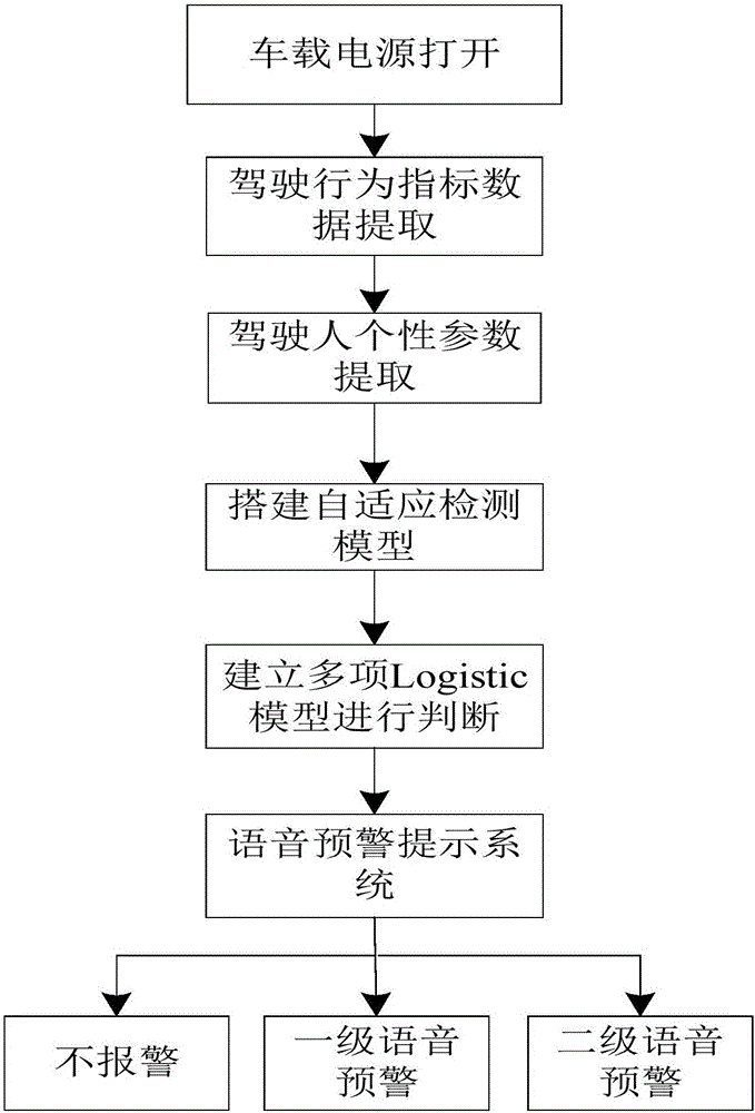 Angry driving behavior monitoring and intervening device capable of automatically adapting to driver characteristics