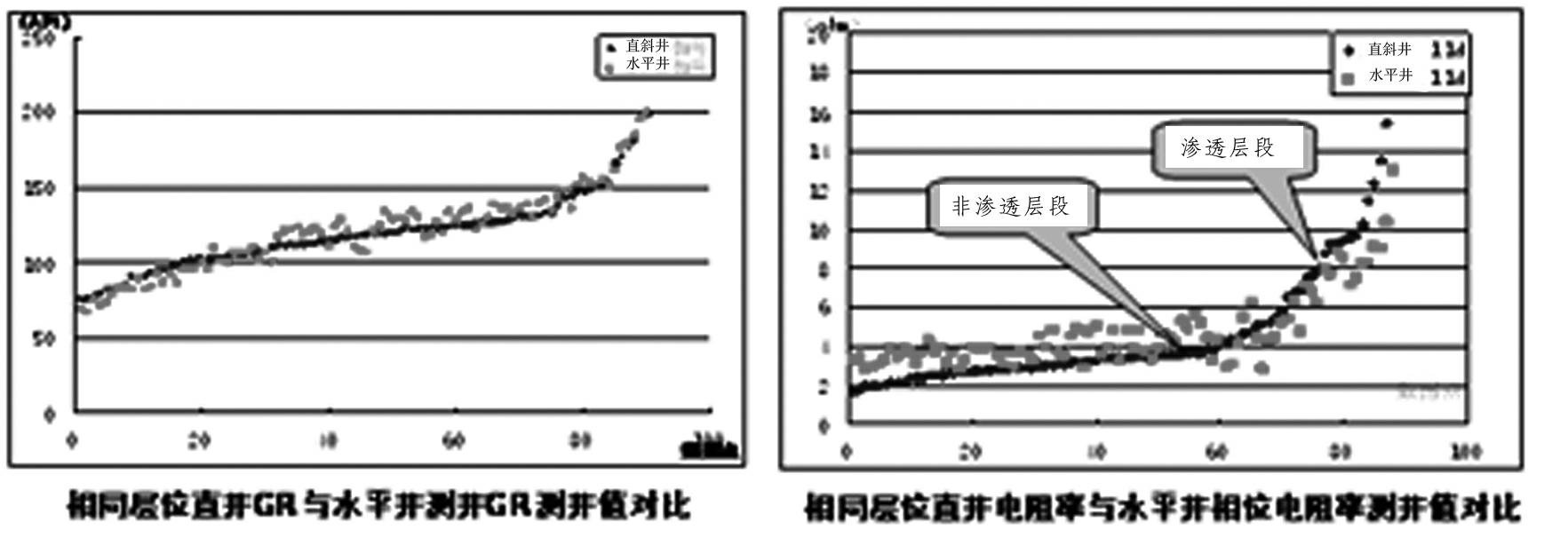 Horizontal well landing geosteering method