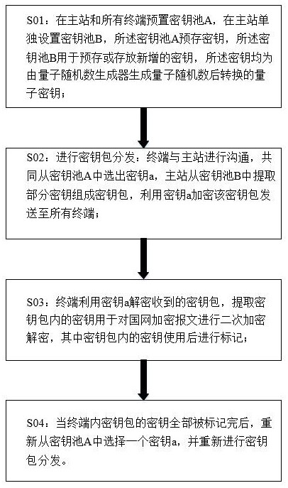 A distribution automation information encryption method based on quantum hardening