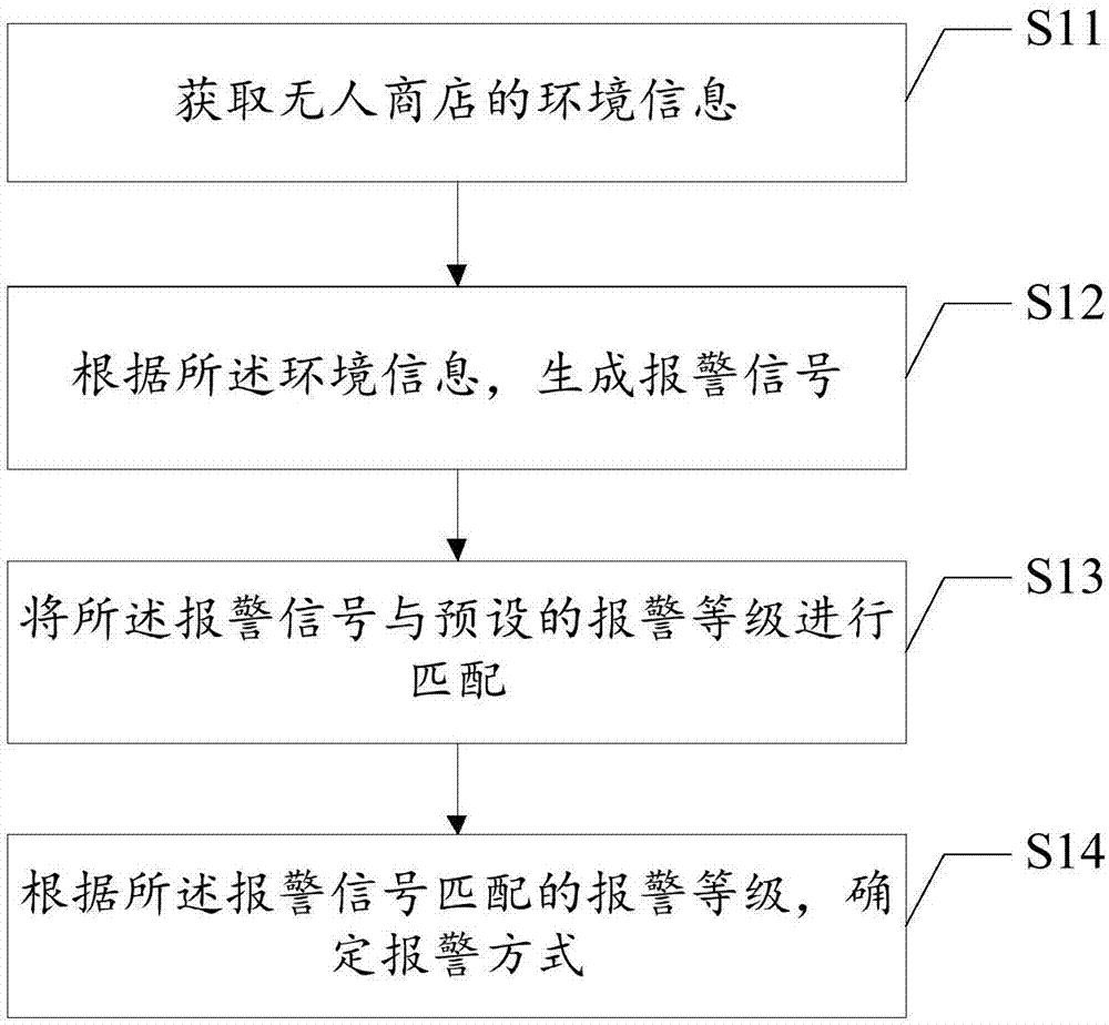 Emergency situation coping method and system as well as self-service store