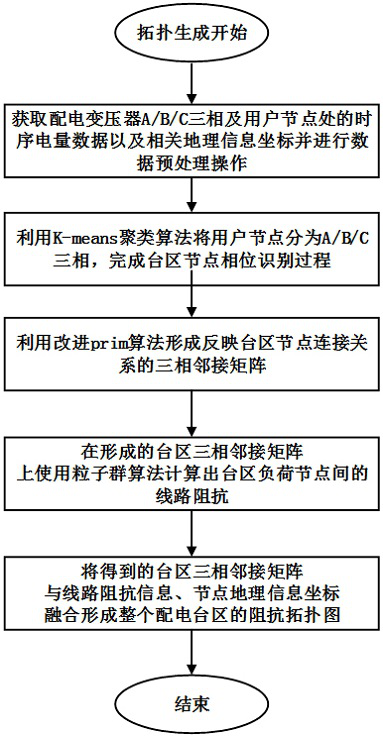 Method and system for generating power impedance topology map in distribution station area