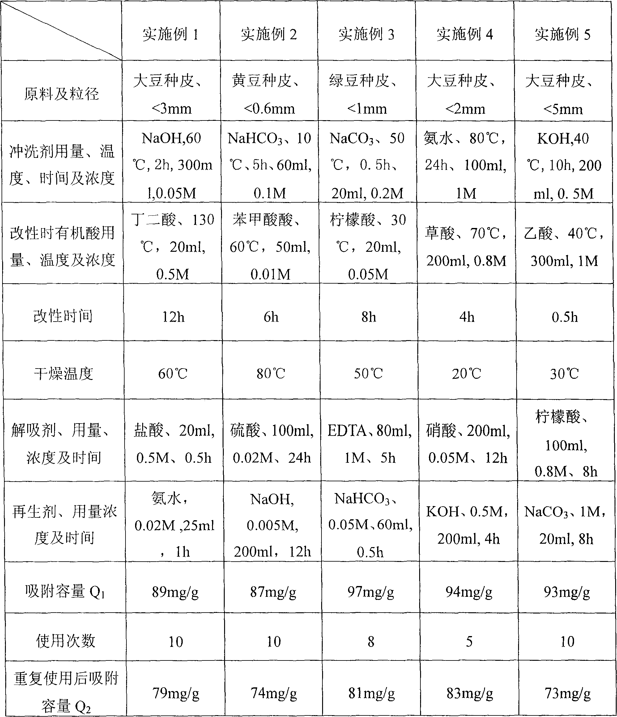 Process for preparing bean skin biosorption