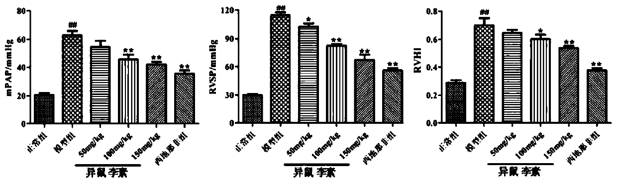 Use of isorhamnetin in preparation of drugs for treatment of pulmonary hypertension