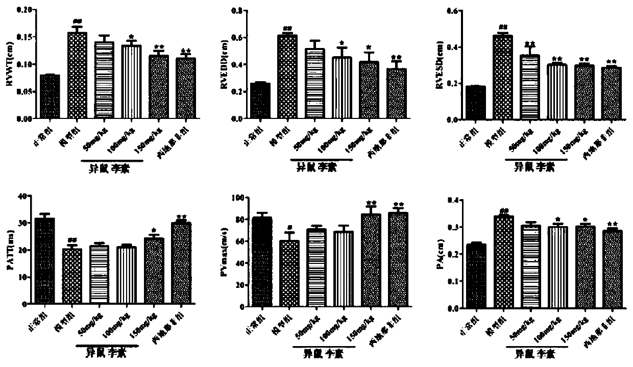 Use of isorhamnetin in preparation of drugs for treatment of pulmonary hypertension