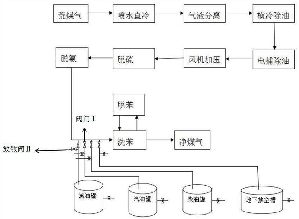 A process for the centralized recovery of coal gas and oil gas in the coal chemical industry