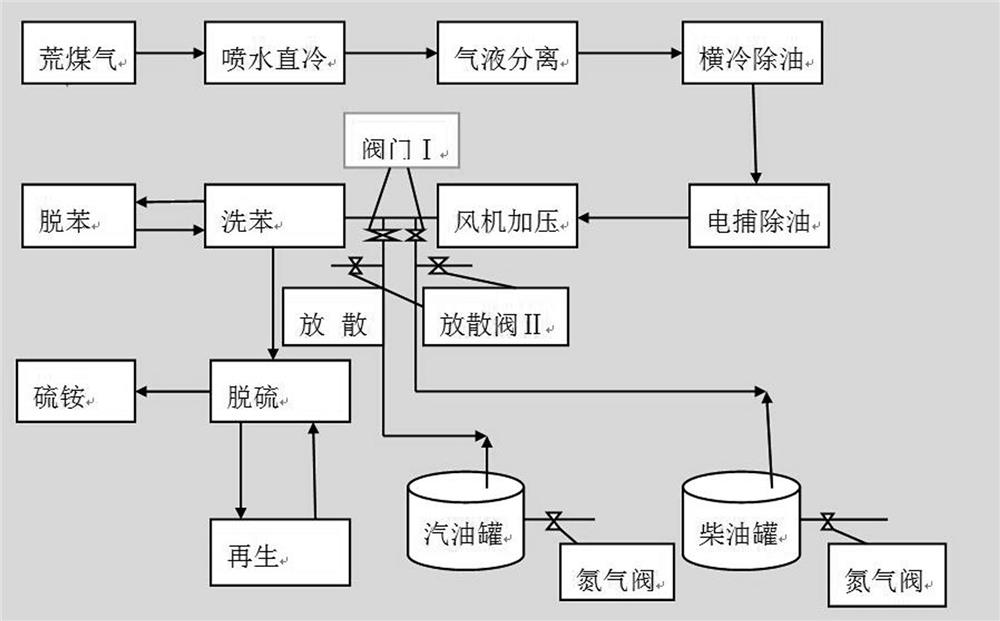 A process for the centralized recovery of coal gas and oil gas in the coal chemical industry