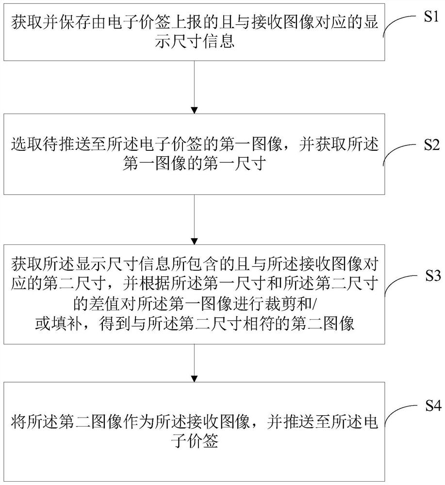 Electronic price tag compatible graph pushing method and device and computer readable storage medium