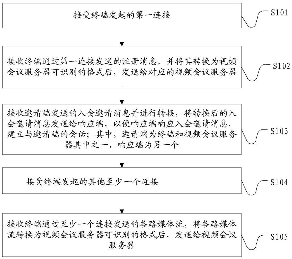 Port multiplexing method and server in a video conferencing system