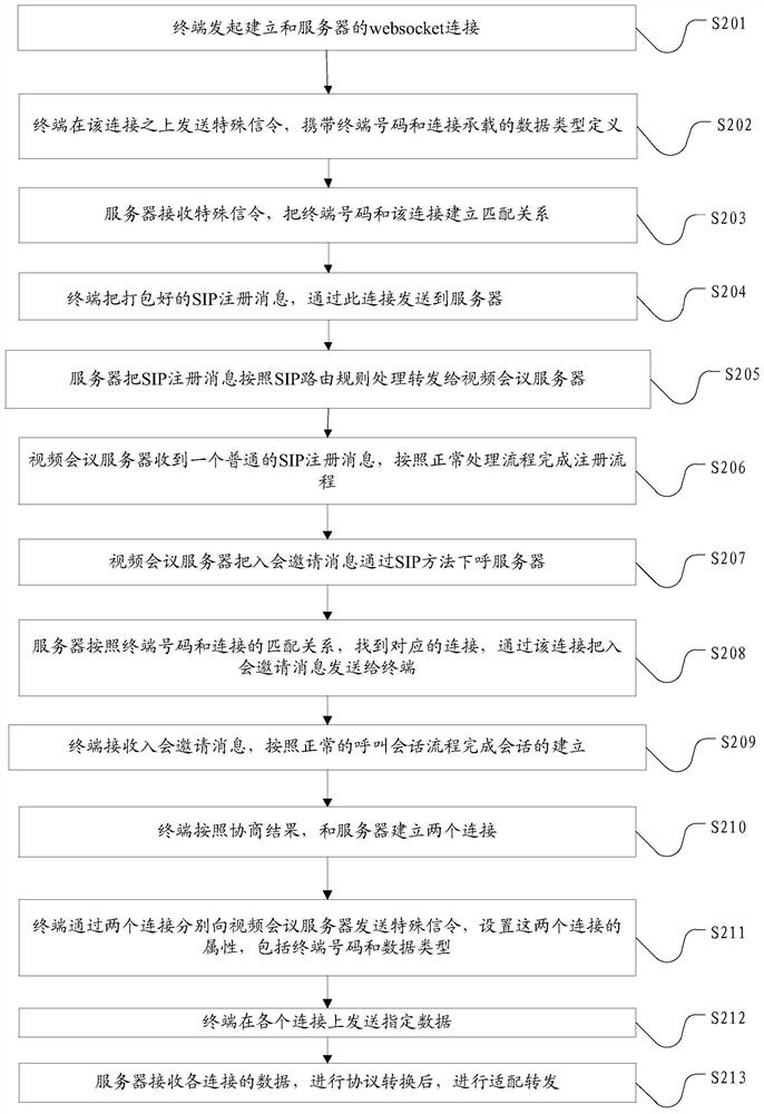 Port multiplexing method and server in a video conferencing system