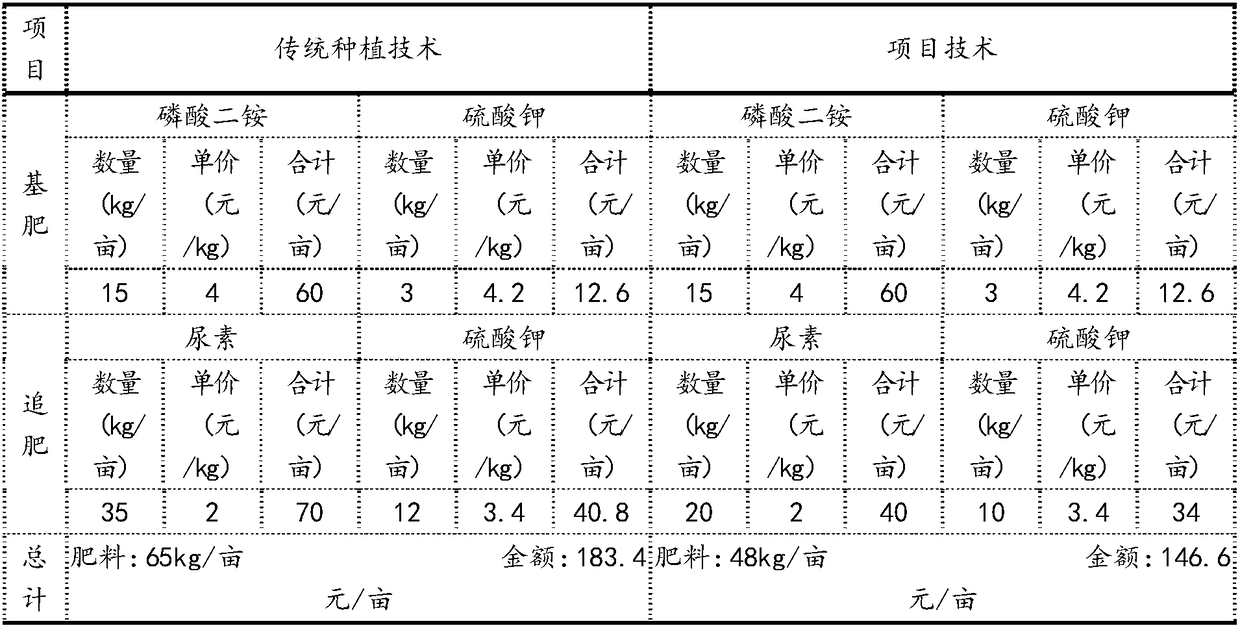 Drought-resistant saline-alkaline-tolerant high-yield efficient cultivation method for cotton