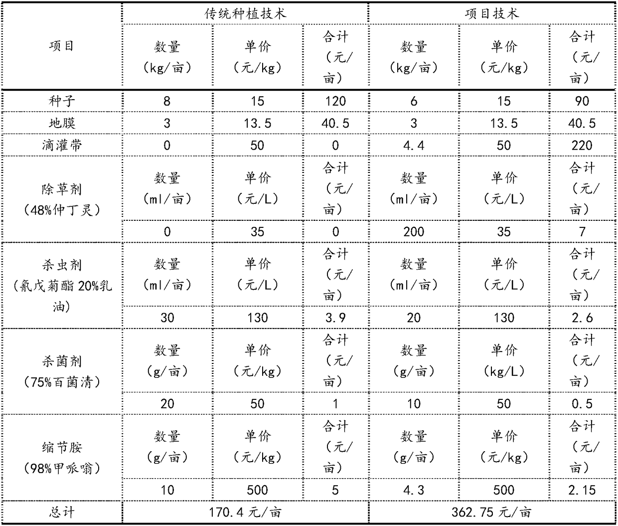 Drought-resistant saline-alkaline-tolerant high-yield efficient cultivation method for cotton