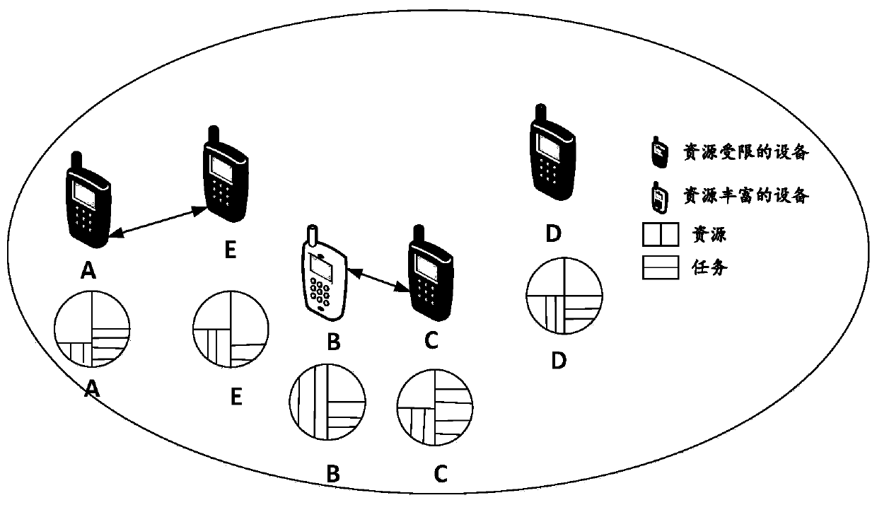 Task unloading and resource allocation method based on D2D communication