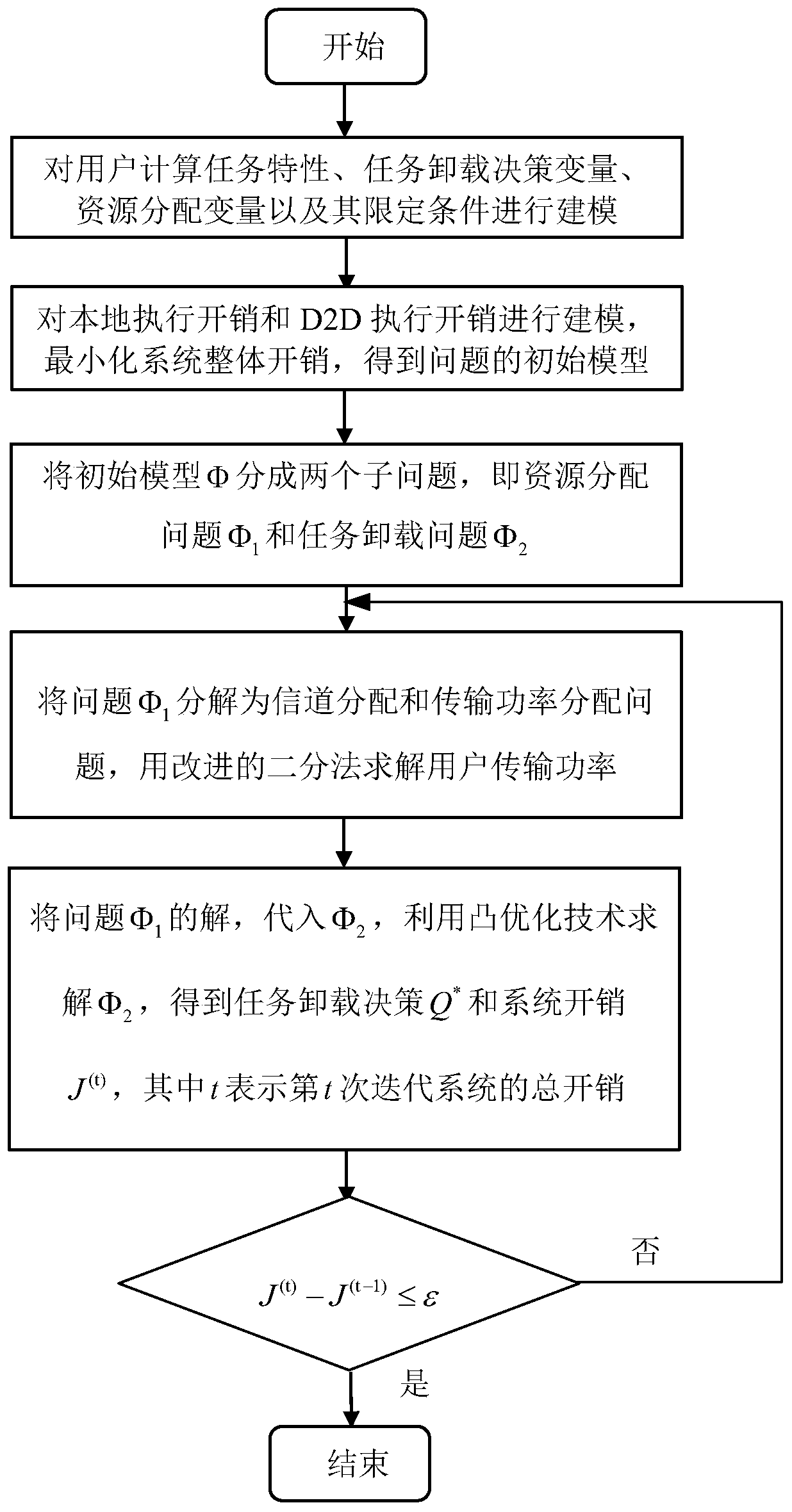 Task unloading and resource allocation method based on D2D communication