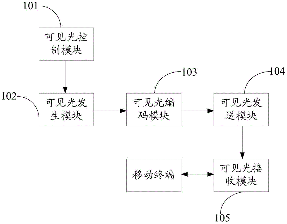 LED illumination-based visible light communication transmission method and system