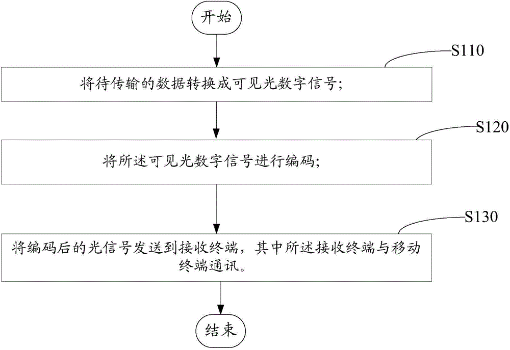 LED illumination-based visible light communication transmission method and system