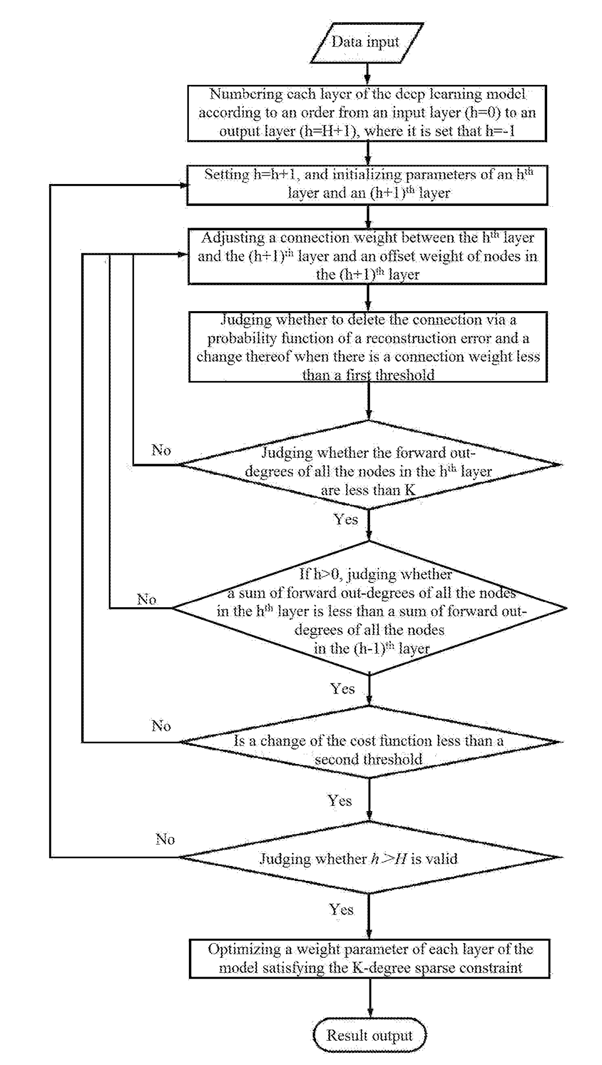 Big data processing method based on deep learning model satisfying k-degree sparse constraint