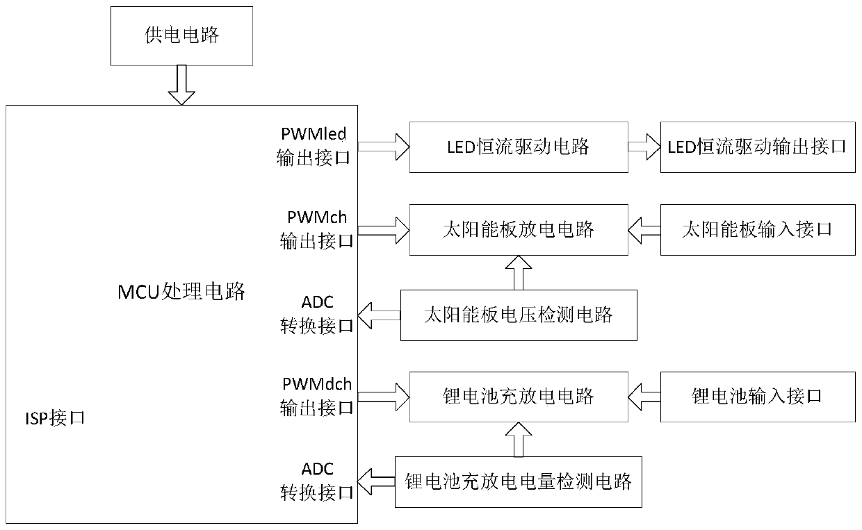 A photoelectric integrated street lamp control device and method