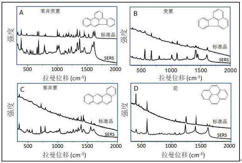 Method for detection of residual organic matter in fire scene based on surface-enhanced Raman spectroscopy